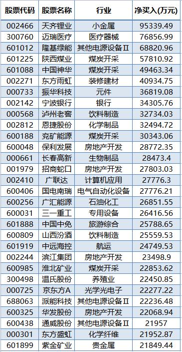 1500亿赛道巨头火了！外资大手笔逆势加仓